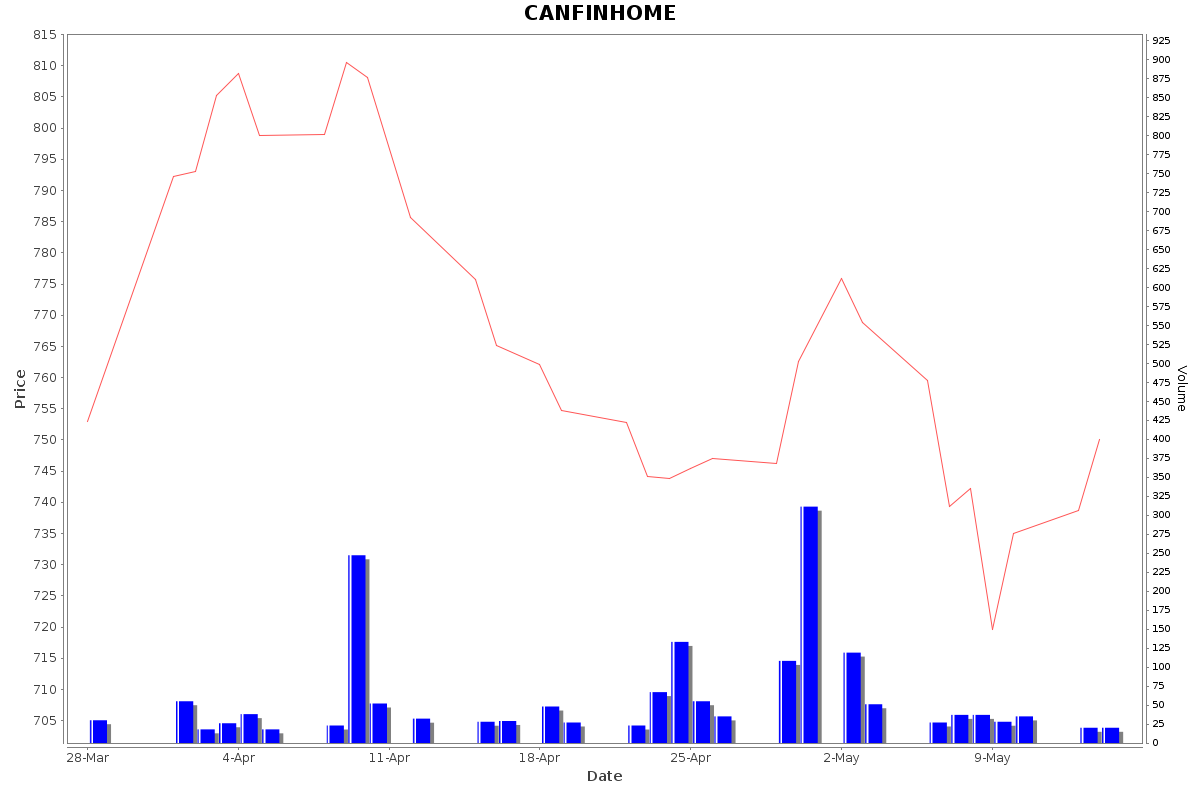 CANFINHOME Daily Price Chart NSE Today